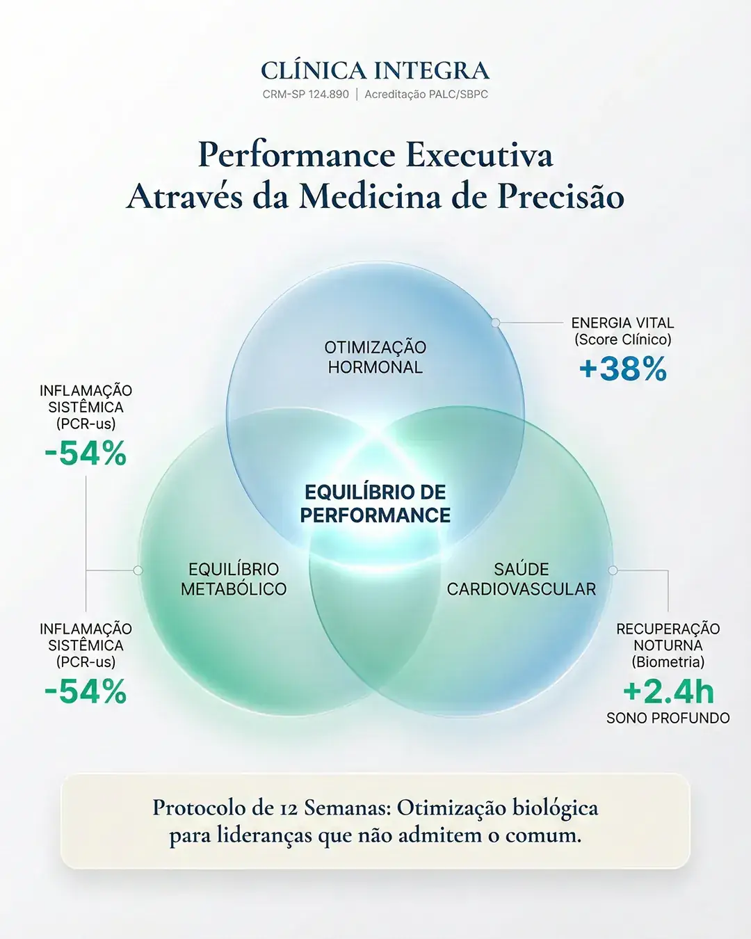 Equilíbrio de Performance